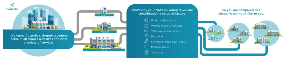 Comparison of shopping centres infographic