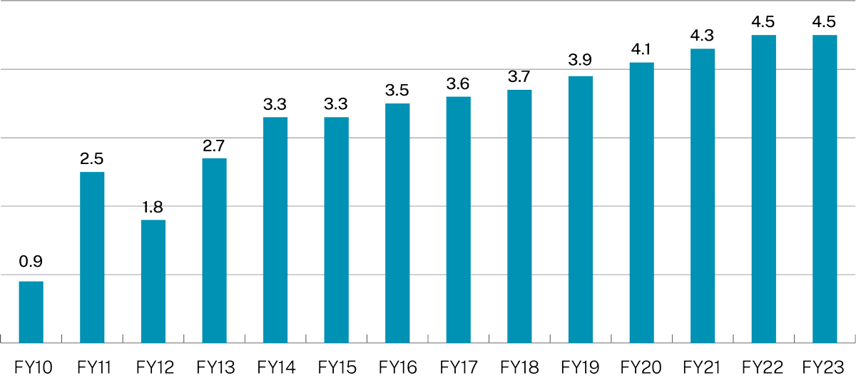 Average NABERS Energy for Shopping Centres: star ratings excluding GreenPower