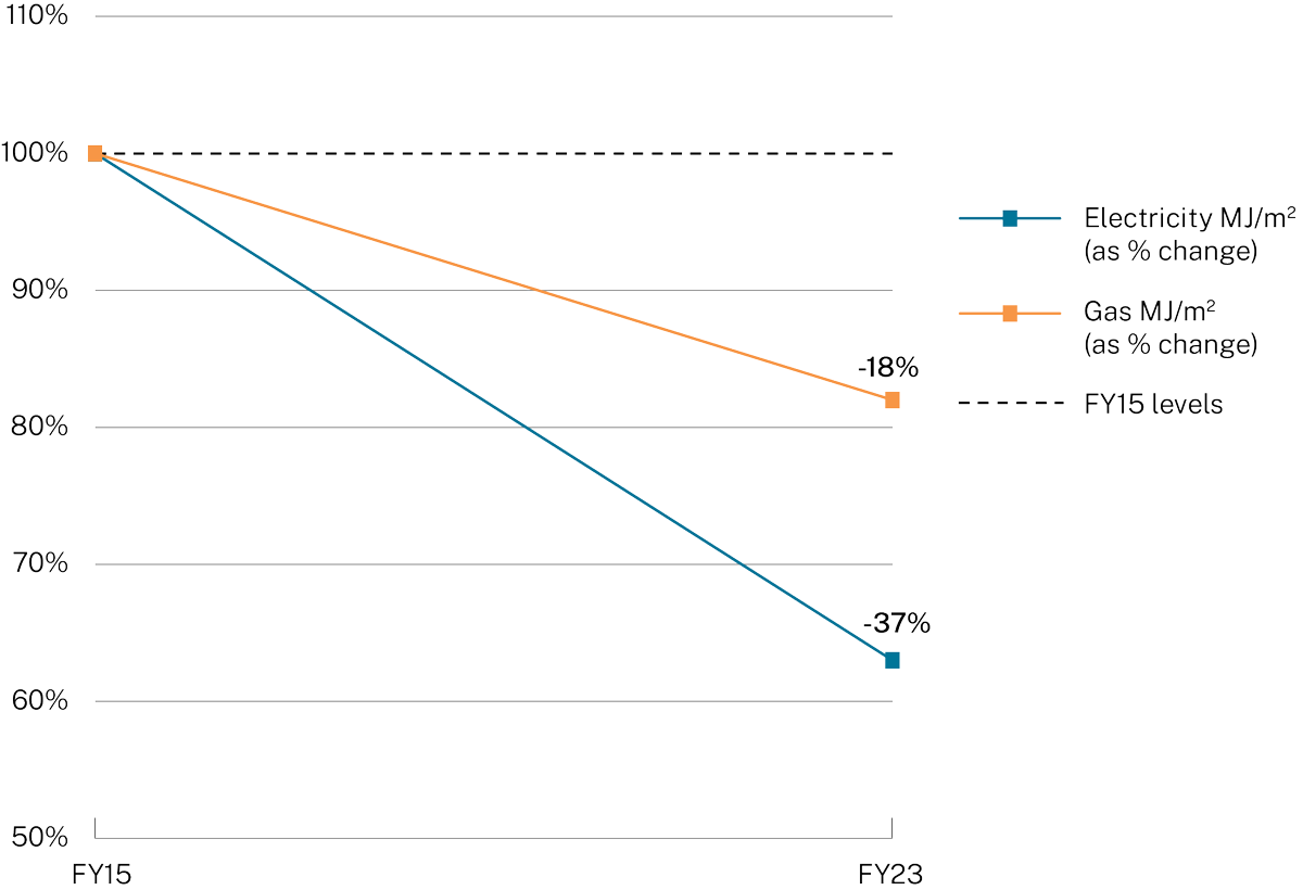 Percentage change of electricity and gas intensity of 71 shopping centres since FY15