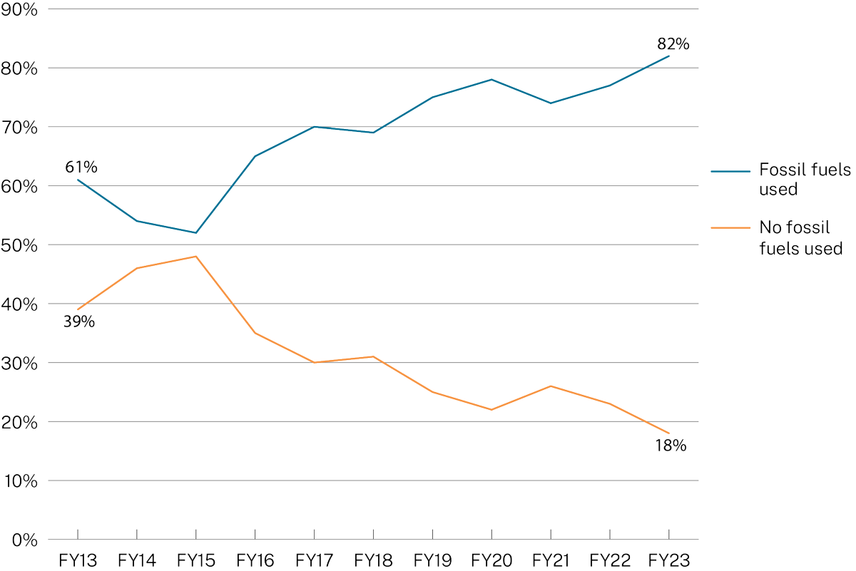 Percentage of shopping centres that use fossil fuel energy